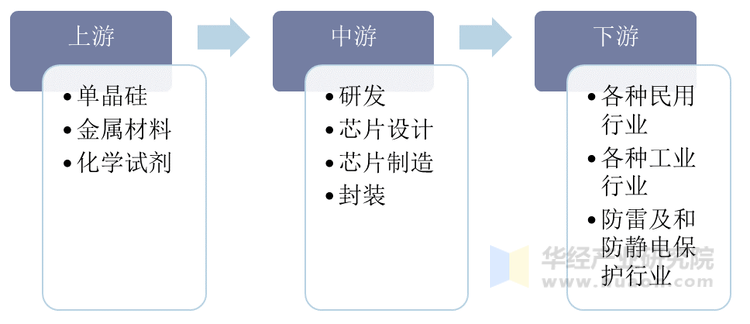 半导体分立器件制造业产业链