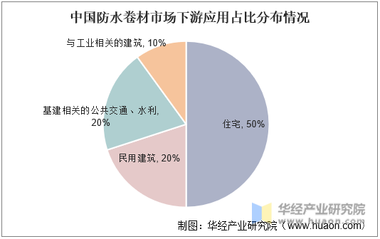 中国防水卷材市场下游应用占比分布情况