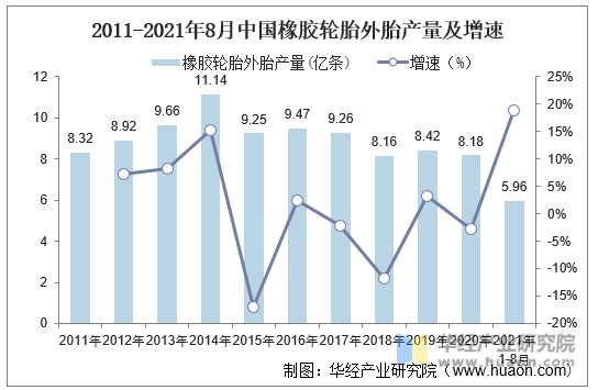 2011-2021年8月中国橡胶轮胎外胎产量及增速