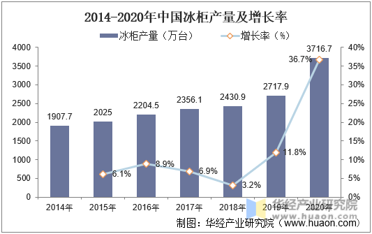 2014-2020年中国冰柜产量及增长率