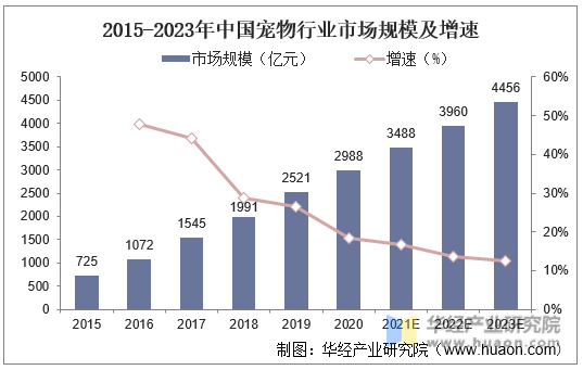 2015-2023年中国宠物行业市场规模及增速