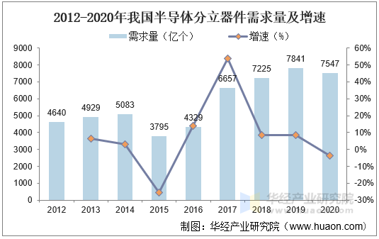 2012-2020年我国半导体分立器件需求量及增速