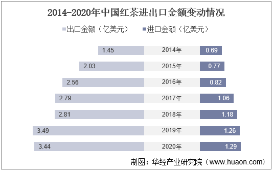 2014-2020年中国红茶进出口金额变动情况