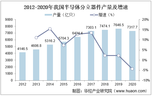 2012-2020年我国半导体分立器件产量及增速