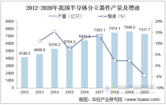 2012-2020年我国半导体分立器件产量及增速