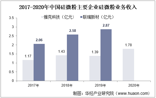 2017-2020年中国硅微粉主要企业硅微粉业务收入
