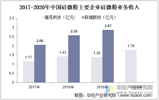 2017-2020年中国硅微粉主要企业硅微粉业务收入