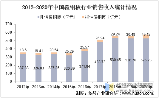 2012-2020年中国覆铜板行业销售收入统计情况