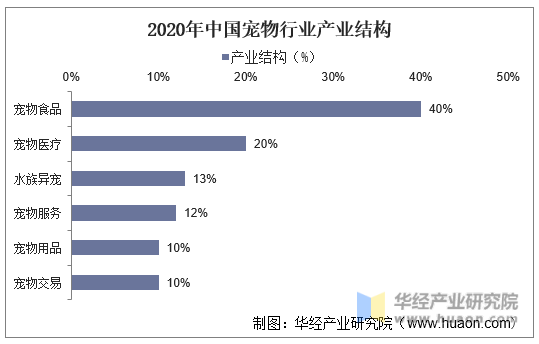 2020年中国宠物行业产业结构