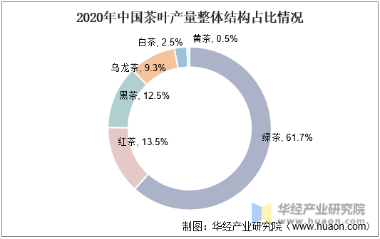 2020年中国茶叶产量整体结构占比情况
