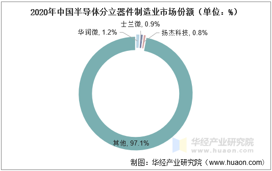 2020年中国半导体分立器件制造业市场份额（单位：%）