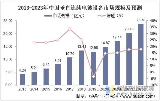 2013-2023年中国垂直连续电镀设备市场规模及预测