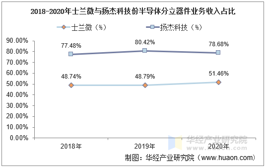 2018-2020年士兰微与扬杰科技份半导体分立器件业务收入占比