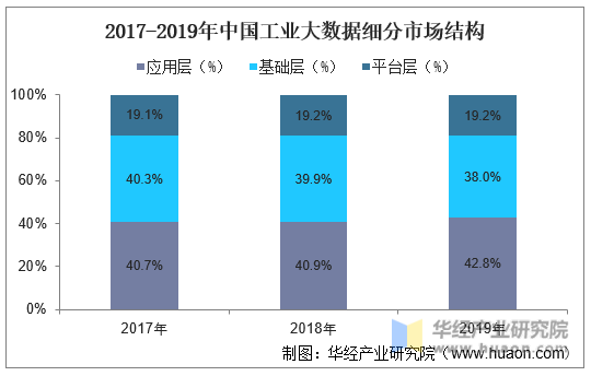 2017-2019年中国工业大数据细分市场结构