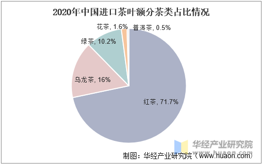 2020年中国进口茶叶额分茶类占比情况