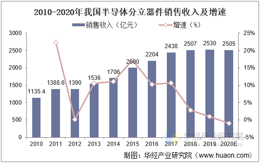 2010-2020年我国半导体分立器件销售收入及增速