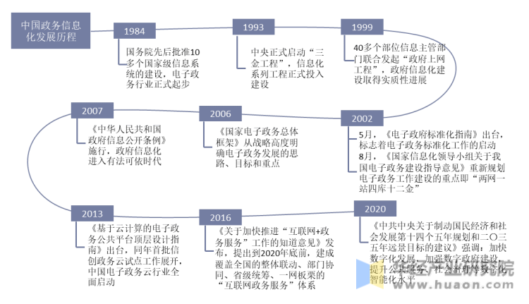 中国电子政务行业发展历程