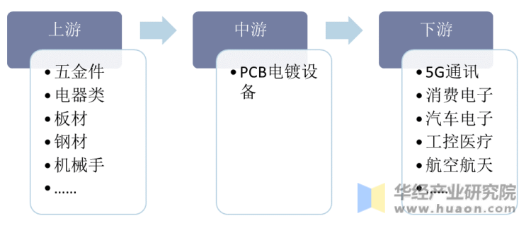 PCB电镀设备行业产业链示意图