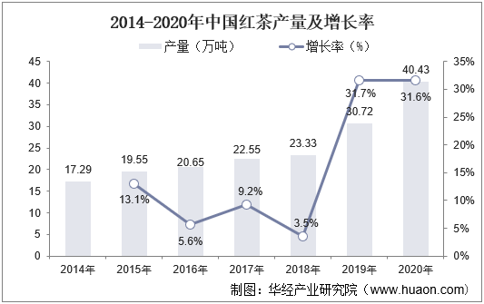 2014-2020年中国红茶产量及增长率