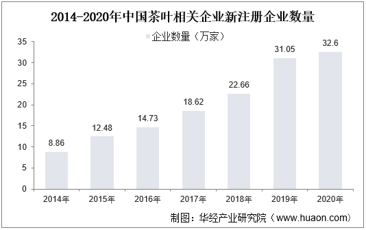 2014-2020年中国茶叶相关企业新注册企业数量
