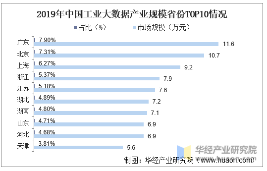 2019年中国工业大数据产业规模省份TOP10情况