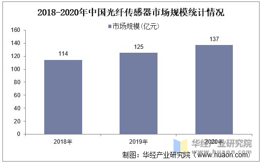 2018-2020年中国光纤传感器市场规模统计情况