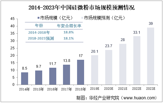 2014-2023年中国硅微粉市场规模预测情况