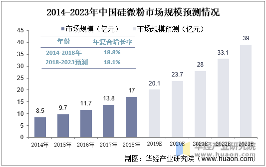 2014-2023年中国硅微粉市场规模预测情况