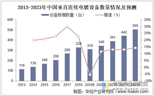 2013-2023年中国垂直连续电镀设备数量情况及预测