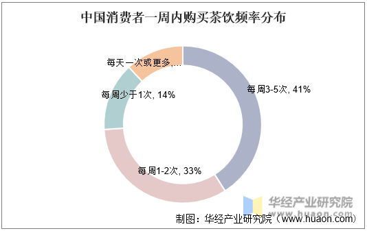 中国消费者一周内购买茶饮频率分布
