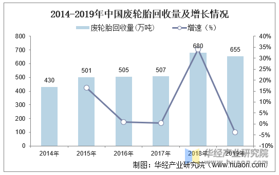 2014-2019年中国废轮胎回收量及增长情况
