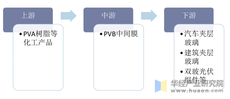 PVB中间膜行业产业链示意图