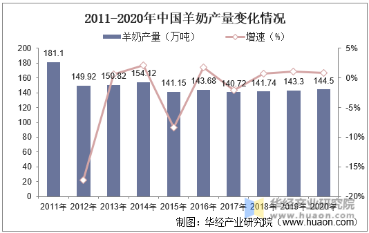 2011-2020年中国羊奶产量变化情况