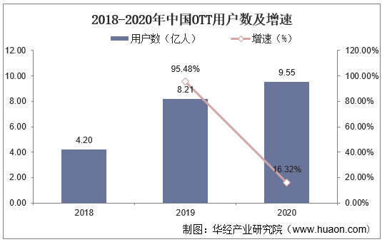 2018-2020年中国OTT用户数及增速
