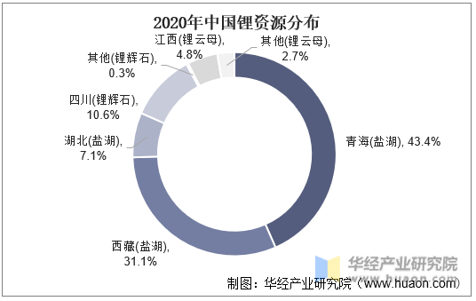 2020年中国锂资源分布