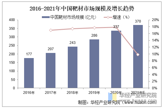 2016-2021年中国靶材市场规模及增长趋势