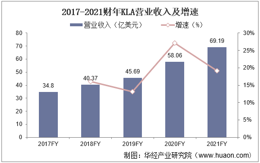 2017-2021财年KLA营业收入及增速