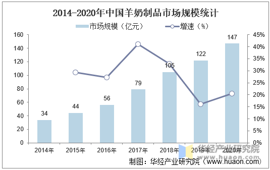 2014-2020年中国羊奶制品市场规模统计