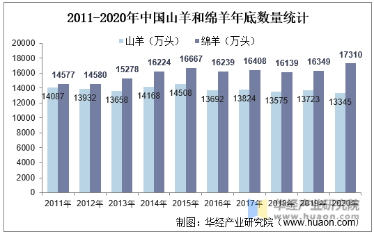2011-2020年中国山羊和绵羊年底数量统计