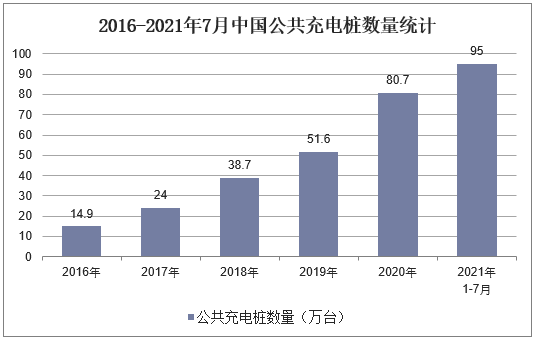 2016-2021年7月中国公共充电桩数量统计