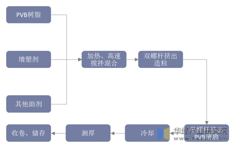 PVB膜生产工艺（挤出流延法）