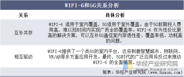 WIFI-6和5G关系分析