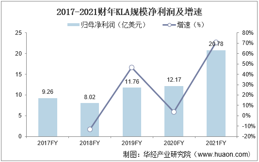 2017-2021财年KLA规模净利润及增速