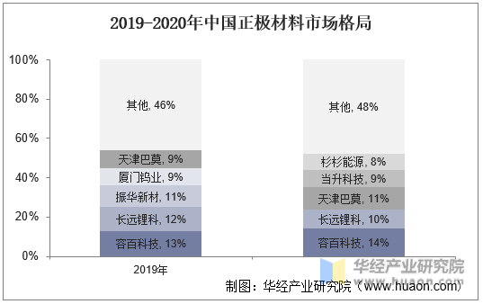 2019-2020年中国正极材料市场格局