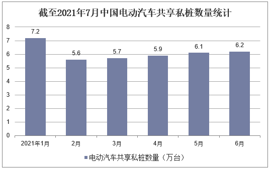 截至2021年7月中国电动汽车共享私桩数量统计