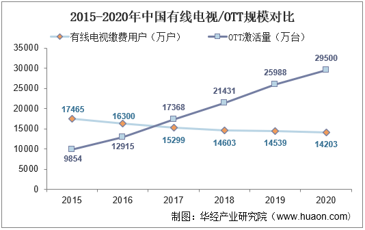 2015-2020年中国有线电视/OTT规模对比