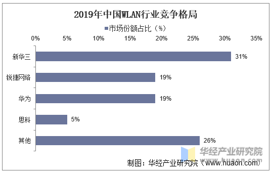 2019年中国WLAN行业竞争格局