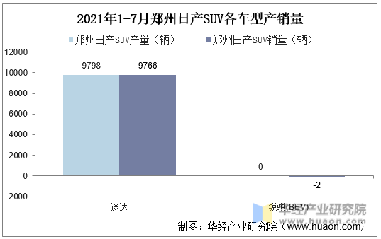 2021年1-7月郑州日产SUV各车型产销量