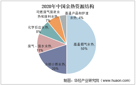 2020年中国余热资源结构