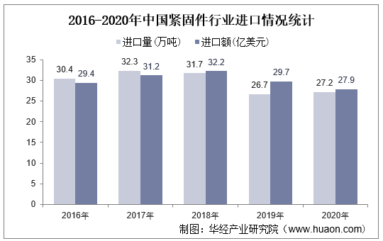 2016-2020年中国紧固件行业进口情况统计